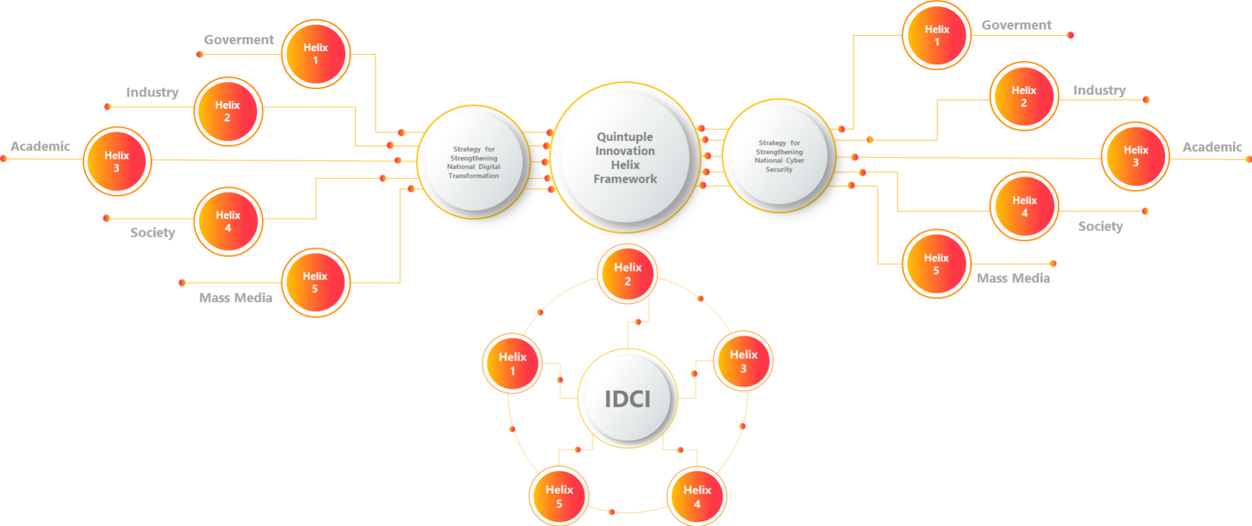 Kerangka Kerja Quintuple Innovation Helix