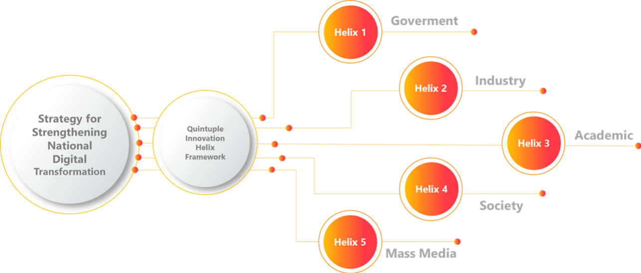 Implementasi Kerangka Kerja Quintuple Innovation Helix IDCI untuk Transformasi Digital Indonesia & Keamanan Siber Nasional
